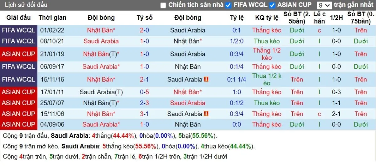Tip kèo | Saudi Arabia vs Nhật Bản 11/10/2024 2 Lịch sử đối đầu