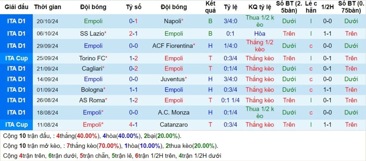 Kèo hôm nay Serie A | Empoli vs Inter 31/10/2024 3 Phong độ Empoli