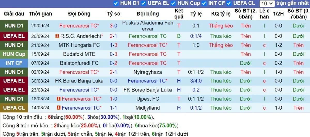 Nhận Định Tip Kèo: Ferencvaros vs Tottenham 23h45 - 03/10 - Gà Trống Đại Thắng 2 Phong độ Ferencvaros