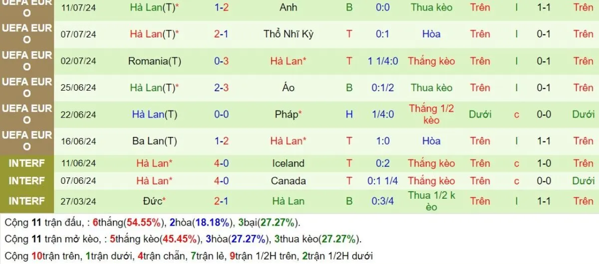 Tip kèo | Hungary vs Hà Lan 12/10/2024 4 Phong độ Hà Lan