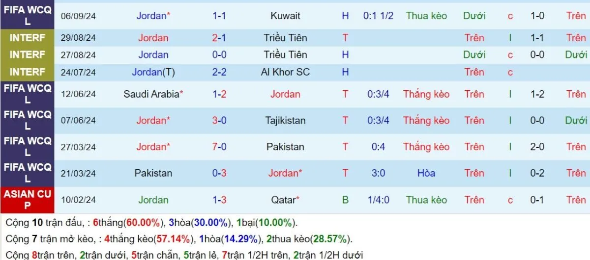 Nhận định kèo nhà cái | Jordan vs Hàn Quốc 10/10/2024 4 Phong độ Jordan