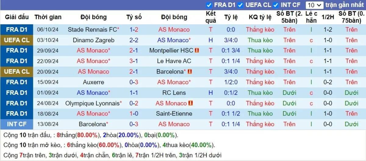 Kèo hôm nay Ligue 1 | Monaco vs Lille 19/10/2024 3 Phong độ Monaco