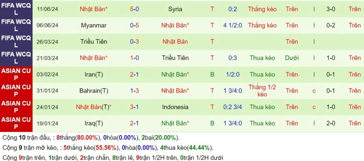 Tip kèo | Saudi Arabia vs Nhật Bản 11/10/2024 4 Phong độ Nhật Bản