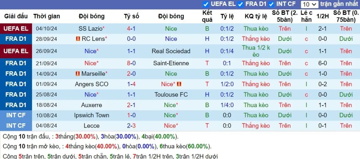 Tỷ lệ kèo Ligue 1 | Nice vs PSG 07/10/2024 3 Phong độ Nice