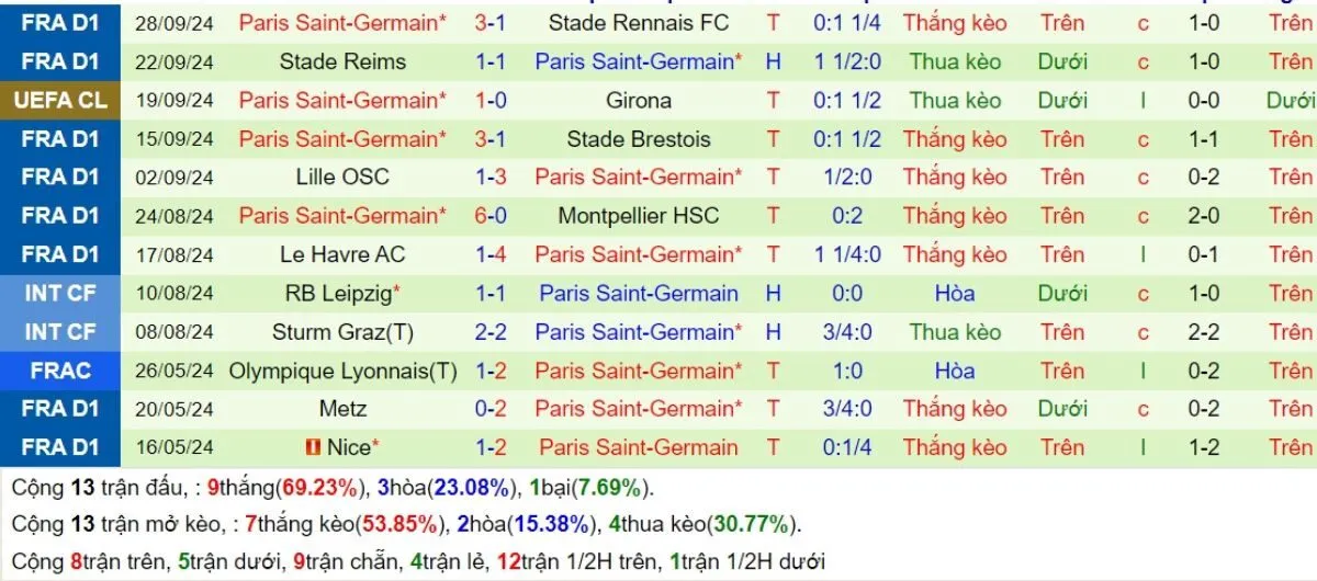 Tỷ lệ kèo Ligue 1 | Nice vs PSG 07/10/2024 4 Phong độ PSG