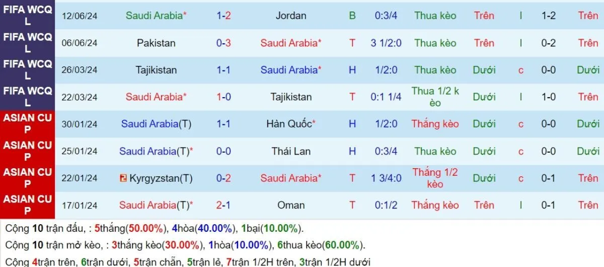 Tip kèo | Saudi Arabia vs Nhật Bản 11/10/2024 3 Phong độ Saudi Arabia