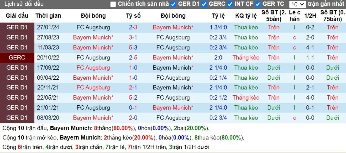 Kèo nhà cái Bundesliga | Bayern Munich vs Augsburg 23/11/2024 2 Lịch sử đối đầu Bayern Munich vs Augsburg