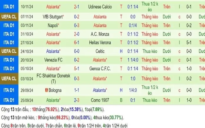 Kèo nhà cái Serie A | AS Roma vs Atalanta 03/12/2024 4 Phong độ Atalanta