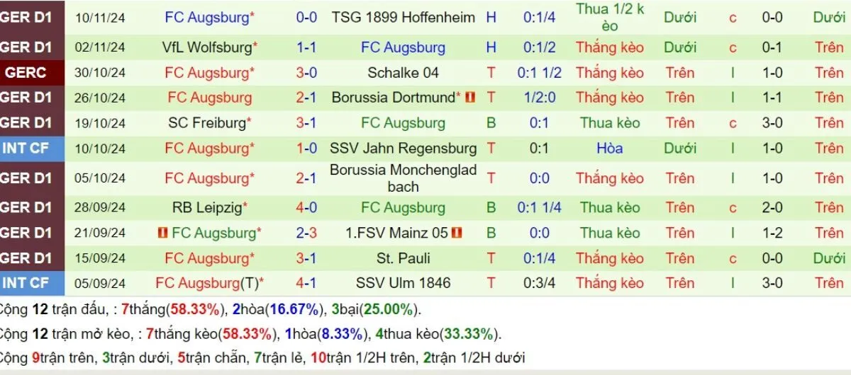 Kèo nhà cái Bundesliga | Bayern Munich vs Augsburg 23/11/2024 4 Phong độ Augsburg