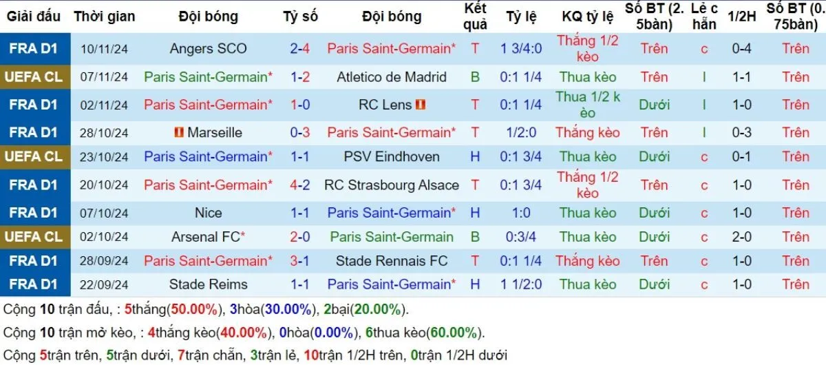 Kèo nhà cái Ligue 1 | PSG vs Toulouse 23/11/2024 3 Phong độ PSG