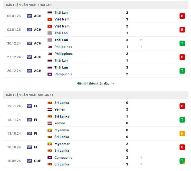 Phong độ gần đây Thái Lan và Sri Lanka     