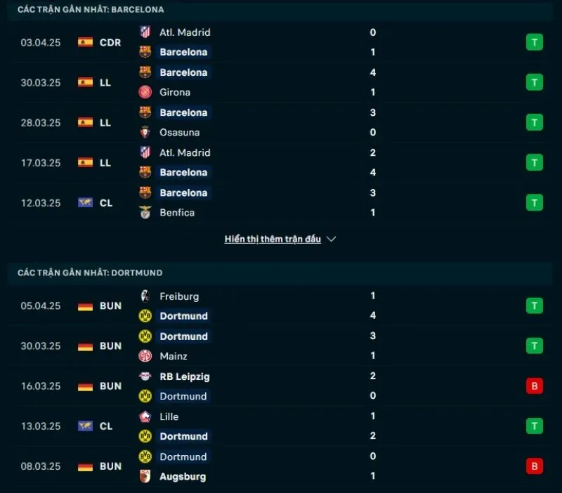 Tổng quan trước trận Barcelona vs Dortmund          