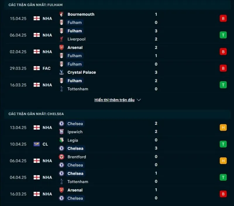 Tổng quan trước trận Fulham vs Chelsea            